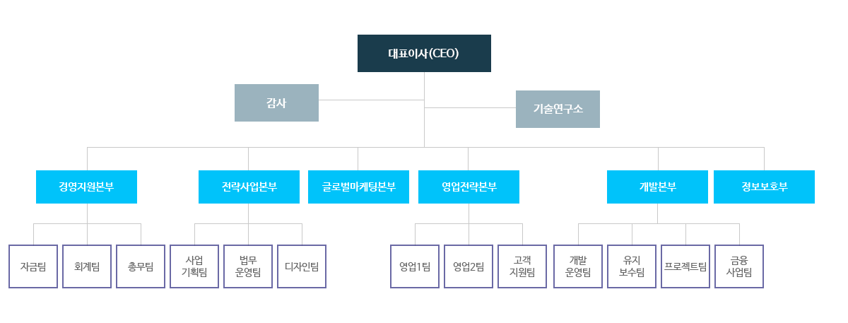 조직도